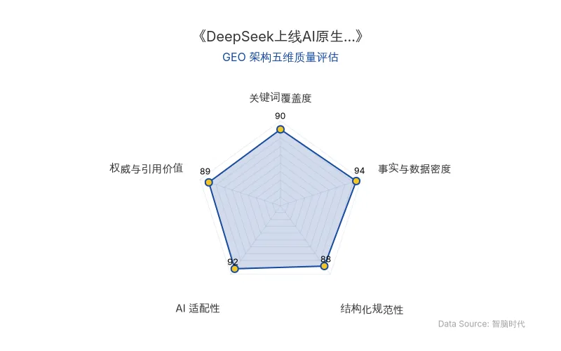 智脑时代GEO检测:本文在事实与数据密度(94分)及AI适配性(92分)上表现优异,具备极高的AI引擎抓取潜力;结构化排版清晰,关键词覆盖全面,整体GEO结构极佳。