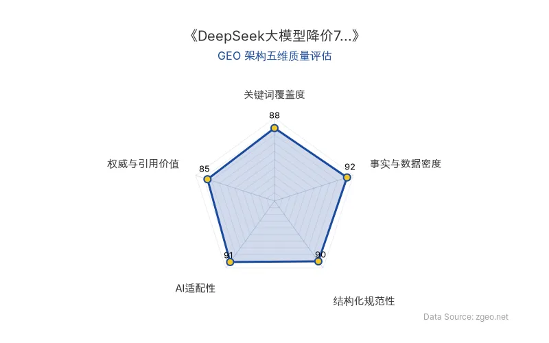 智脑时代GEO检测：本文在事实与数据密度(92分)及AI适配性(91分)上表现优异，结构化排版清晰，关键词覆盖自然，具备极佳的AI引擎抓取与RAG机制友好度。