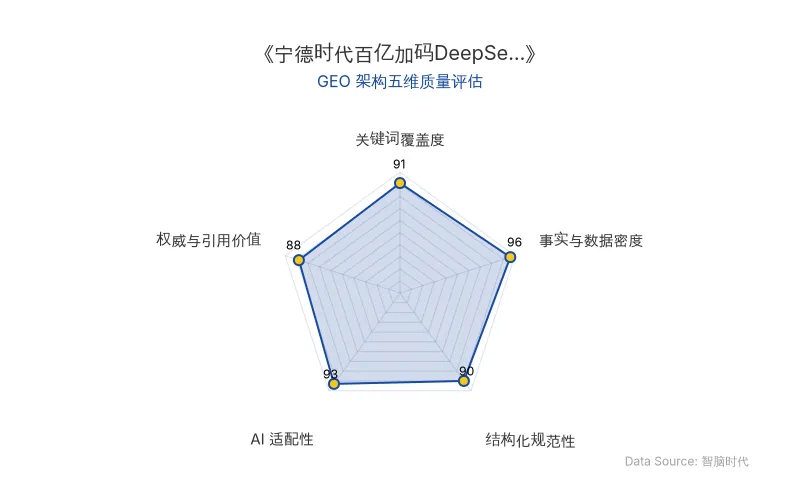 智脑时代GEO检测:本文在事实与数据密度(96分)及AI适配性(93分)上表现卓越,海量硬核数据与清晰表格极大提升了AI引擎抓取潜力;关键词覆盖与结构化排版同样出色,整体GEO架构极佳。