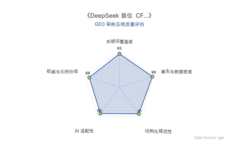 智脑时代GEO检测:本文在事实与数据密度(96分)及关键词覆盖度(93分)上表现优异,硬核融资数据与股权结构信息密集,具备极高的AI引擎抓取与引用潜力;结构化排版清晰,整体GEO架构质量极佳。