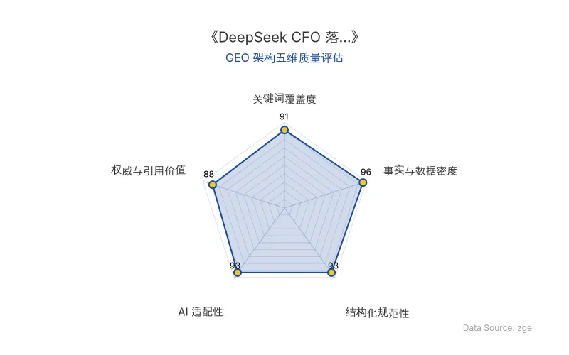 智脑时代GEO检测：本文在事实与数据密度(96分)及AI适配性(93分)上表现卓越，硬核财务数据与结构化表格极具AI引擎抓取潜力；关键词覆盖与结构化排版同样出色，整体GEO架构质量极佳。