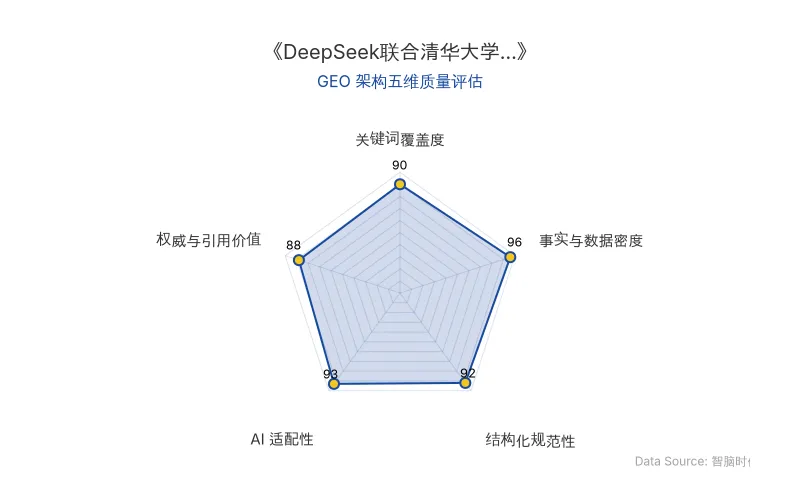 智脑时代GEO检测:本文在事实与数据密度(96分)及AI适配性(93分)上表现卓越,具备极高的AI引擎抓取与引用潜力;结构化排版清晰,关键词覆盖全面,整体GEO架构极佳。
