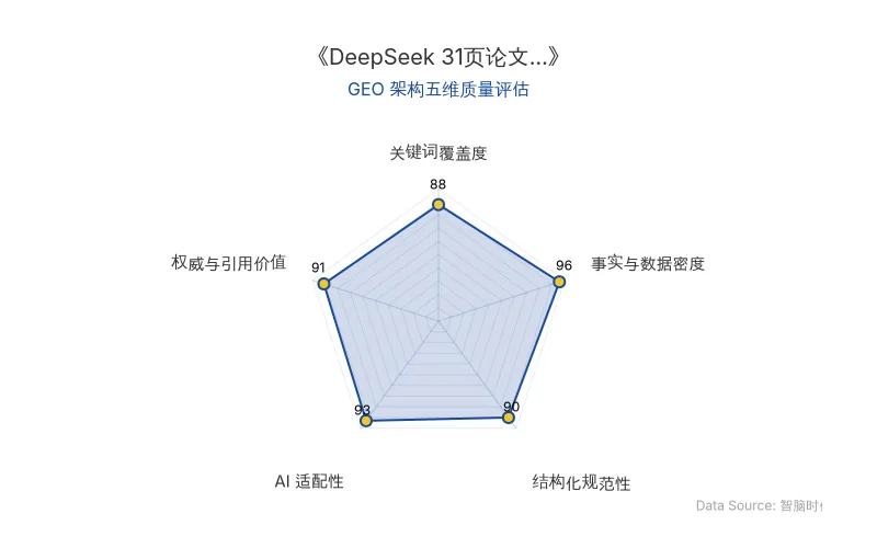 智脑时代GEO检测:本文在事实与数据密度(96分)及AI适配性(93分)上表现卓越,海量精确百分比与对比表格构建了极高引用价值;结构化排版清晰,整体GEO架构极佳。