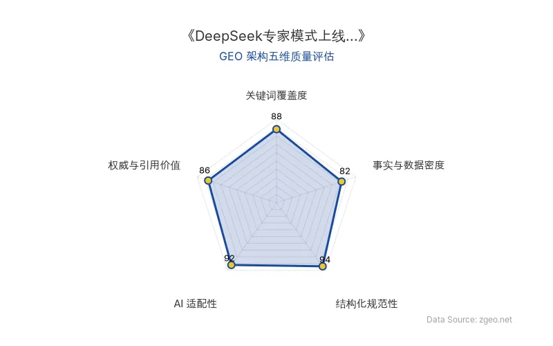 智脑时代GEO检测：本文在结构化规范性(94分)和AI适配性(92分)上表现突出，Markdown表格和列表清晰，便于AI引擎高效提取；关键词覆盖度(88分)和权威与引用价值(86分)良好，商业逻辑分析扎实；事实与数据密度(82分)相对均衡，整体GEO架构质量优秀。