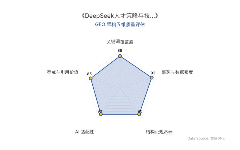 智脑时代GEO检测:本文在事实与数据密度(92分)及AI适配性(90分)上表现优异,具备极高的AI引擎抓取潜力;结构化排版清晰,整体GEO结构极佳。