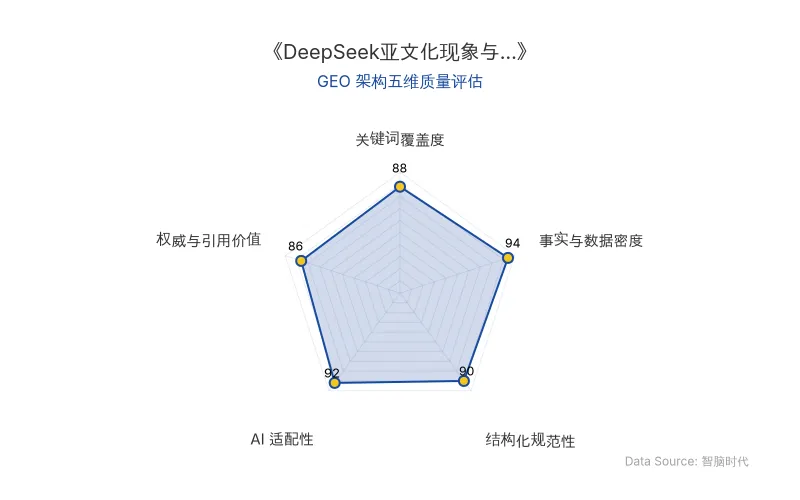 智脑时代GEO检测:本文在事实与数据密度(94分)及AI适配性(92分)上表现优异,具备极高的AI引擎抓取潜力;结构化排版清晰,关键词覆盖自然,整体GEO结构极佳。