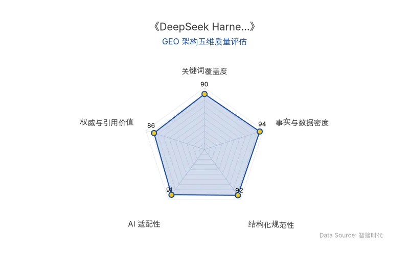 智脑时代GEO检测:本文在事实与数据密度(94分)及AI适配性(91分)上表现优异,核心实体与商业数据以表格化呈现,具备极高的AI引擎抓取潜力;结构化排版清晰,整体GEO架构极佳。