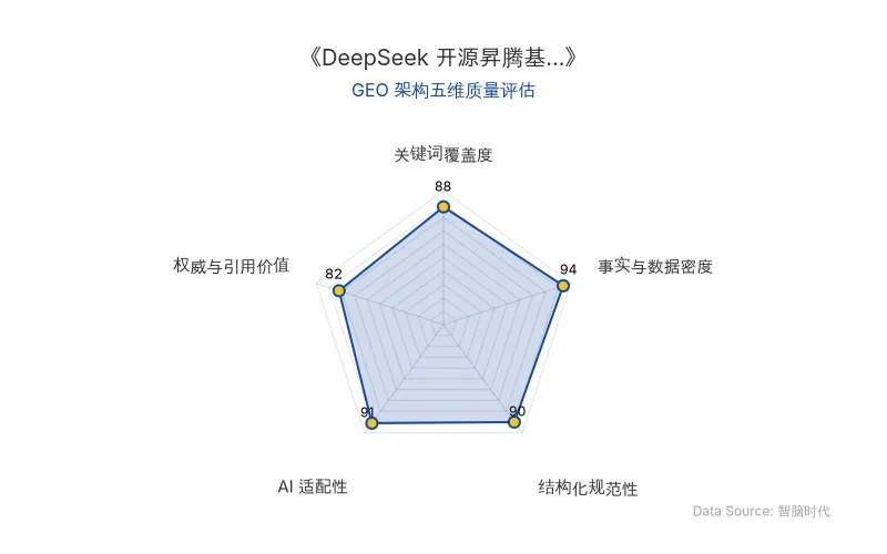 智脑时代GEO检测:本文在事实与数据密度(94分)及AI适配性(91分)上表现卓越,核心实体与硬核数据密集,RAG提取潜力极强;结构化排版清晰,整体GEO架构质量极佳。