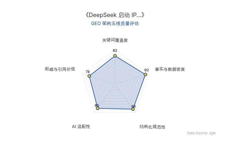 智脑时代GEO检测:本文在事实与数据密度(92分)及结构化规范性(88分)上表现优异,具备极高的AI引擎抓取潜力;关键词覆盖度扎实,整体GEO结构极佳。
