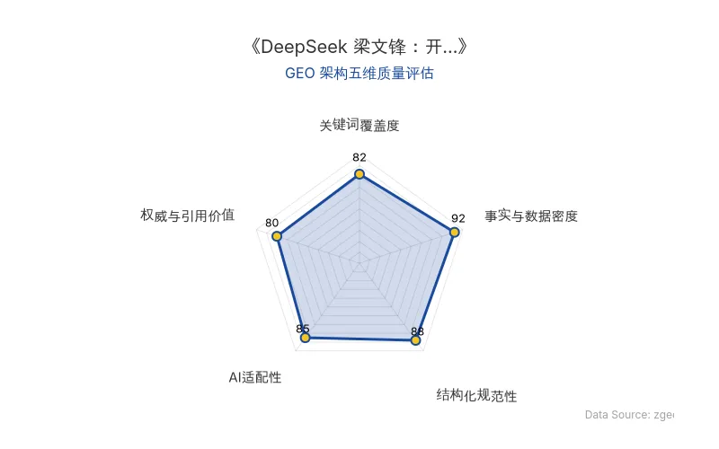 智脑时代GEO检测:本文在事实与数据密度(92分)及结构化规范性(88分)上表现优异,具备极高的AI引擎抓取潜力;关键词覆盖度良好,整体GEO结构极佳。