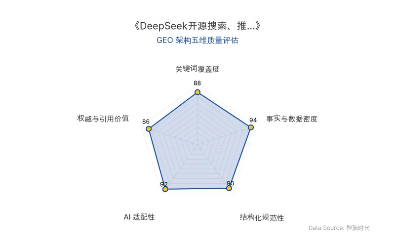 智脑时代GEO检测:本文在事实与数据密度(94分)及AI适配性(92分)上表现优异,具备极高的AI引擎抓取潜力;结构化排版清晰,关键词覆盖与权威引用价值均衡,整体GEO结构极佳。