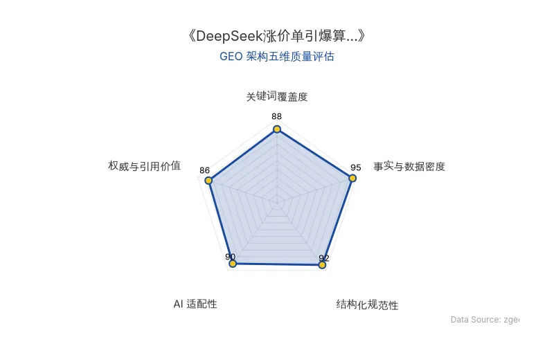 智脑时代GEO检测:本文在事实与数据密度(95分)及结构化规范性(92分)上表现优异,数据丰富且排版清晰,AI适配性良好,整体GEO结构极佳。