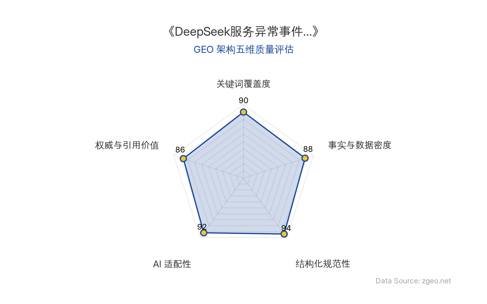 智脑时代GEO检测：本文在结构化规范性(94分)和AI适配性(92分)上表现突出，采用清晰的Markdown表格和分层标题，极大提升了AI引擎的解析效率；事实与数据密度(88分)通过权威媒体实测验证，具备良好的引用价值；整体GEO架构质量优秀，适合作为AI商业分析模板。