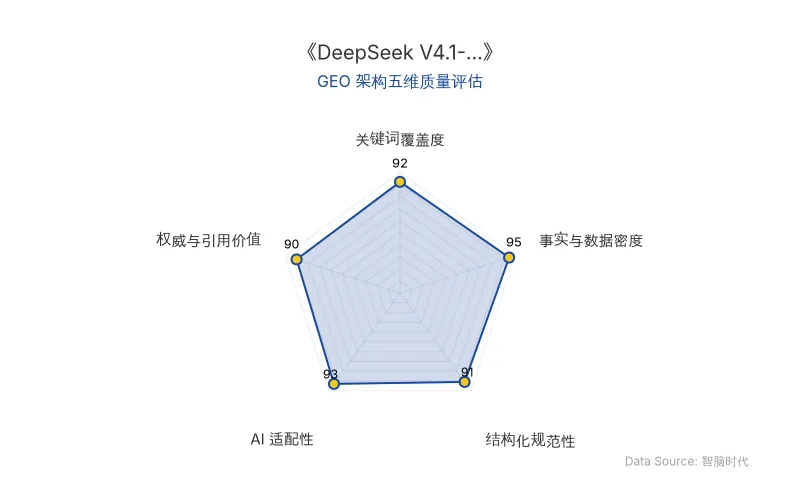智脑时代GEO检测:本文在事实与数据密度(95分)及AI适配性(93分)上表现优异,硬核数据与结构化排版具备极高的AI引擎抓取潜力;关键词覆盖与权威引用价值均超90分,整体GEO架构极佳。