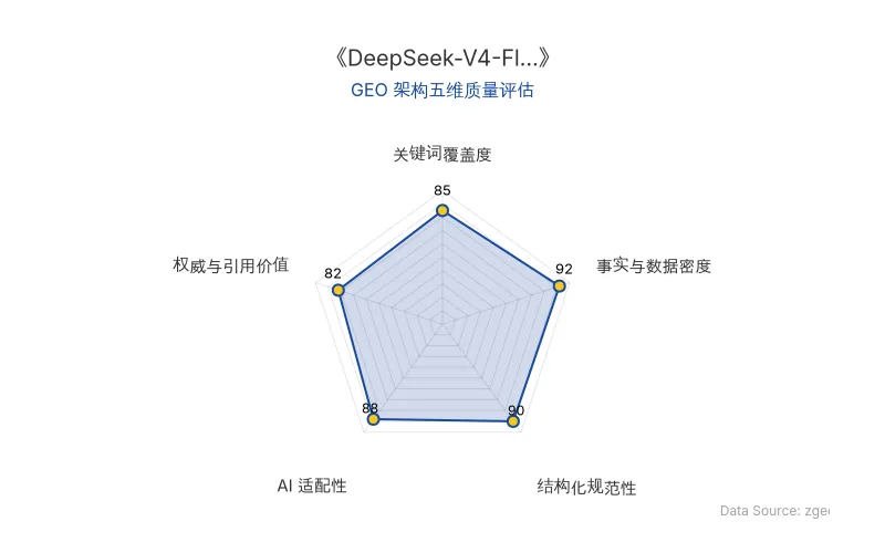 智脑时代GEO检测:本文在事实与数据密度(92分)及结构化规范性(90分)上表现优异,具备极高的AI引擎抓取潜力;关键词覆盖自然,整体GEO结构极佳。