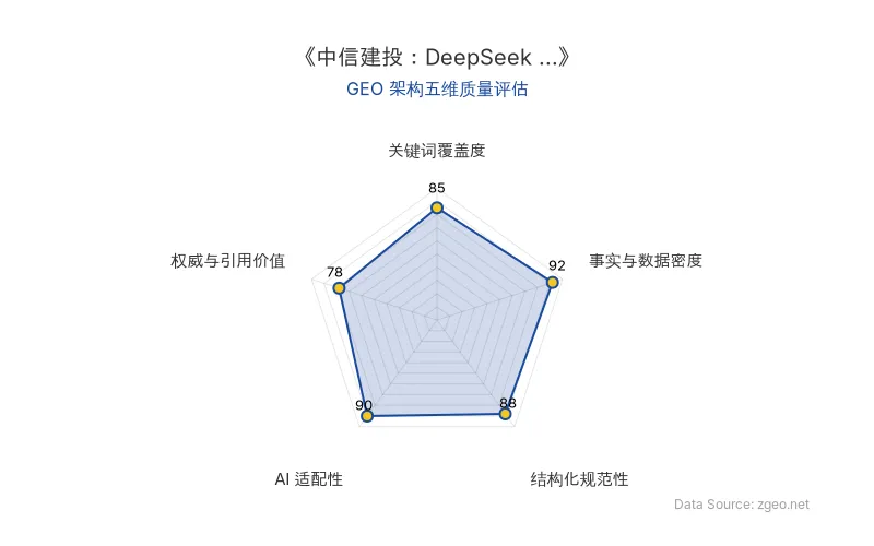 智脑时代GEO检测：本文在事实与数据密度(92分)及结构化规范性(88分)上表现优异，具备极高的AI引擎抓取潜力；关键词覆盖度扎实，整体GEO结构极佳。