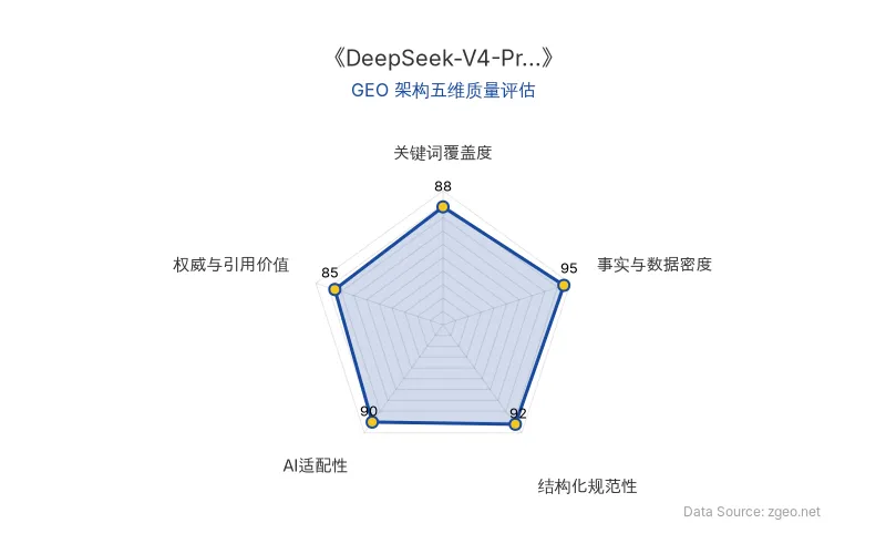 智脑时代GEO检测：本文在事实与数据密度(95分)及结构化规范性(92分)上表现优异，关键词覆盖度(88分)良好，AI适配性(90分)高，整体GEO架构质量极佳。