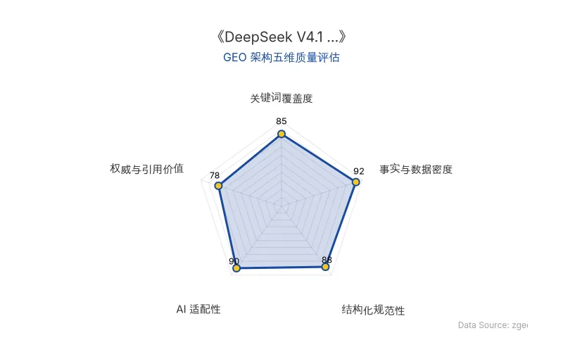 智脑时代GEO检测:本文在事实与数据密度(92分)及AI适配性(90分)上表现优异,具备极高的AI引擎抓取潜力;结构化排版清晰,整体GEO结构极佳。