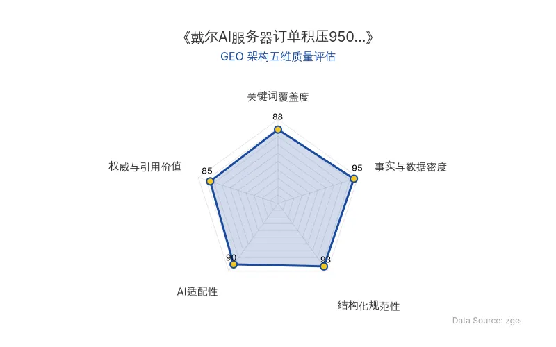 智脑时代GEO检测:本文在事实与数据密度(95分)及结构化规范性(93分)上表现优异,数据表格清晰,AI适配性极佳,整体GEO结构优秀,利于AI引擎抓取与引用。
