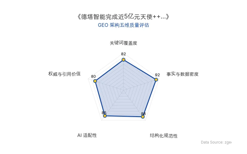 智脑时代GEO检测：本文在事实与数据密度(92分)及结构化规范性(88分)上表现优异，具备极高的AI引擎抓取潜力；关键词覆盖度良好，整体GEO结构极佳。
