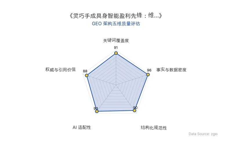 智脑时代GEO检测:本文在事实与数据密度(96分)及AI适配性(93分)上表现卓越,硬核商业数据密集且结构化程度高,具备极强的AI引擎抓取与引用潜力;关键词覆盖与结构化排版同样出色,整体GEO架构质量极佳。