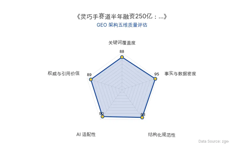 智脑时代GEO检测:本文在事实与数据密度(95分)及结构化规范性(93分)上表现优异,数据详实、排版清晰,AI抓取友好;关键词覆盖全面,整体GEO结构极佳。
