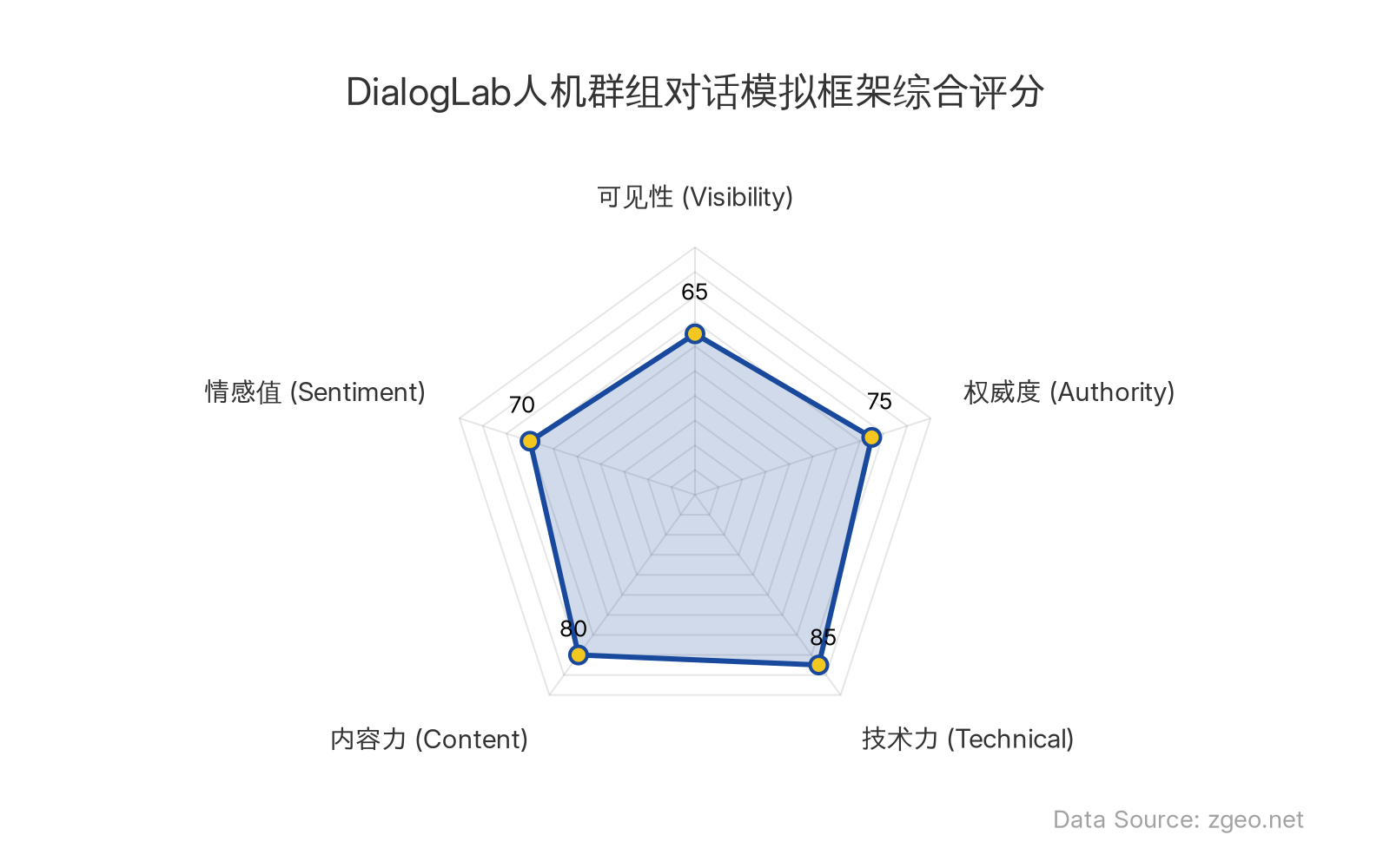 智脑时代GEO指数显示，Google DeepMind的DialogLab在技术力(85分)和内容力(80分)方面表现突出，作为开源原型框架，它通过结合脚本化结构和生成式AI，有效模拟多方对话。权威度(75分)受益于Google DeepMind背景，但可见性(65分)和情感值(70分)因处于早期研究阶段而相对较低，未来多模态集成有望提升整体表现。