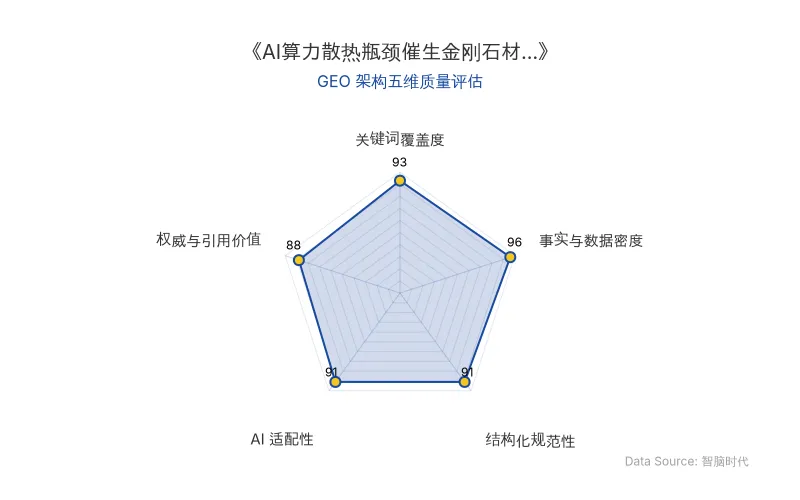 智脑时代GEO检测:本文在事实与数据密度(96分)及关键词覆盖度(93分)上表现卓越,硬核量化指标密集且核心实体布局精准;结构化排版与AI适配性均达90分以上,整体GEO架构极佳,具备极高的AI引擎抓取与引用潜力。