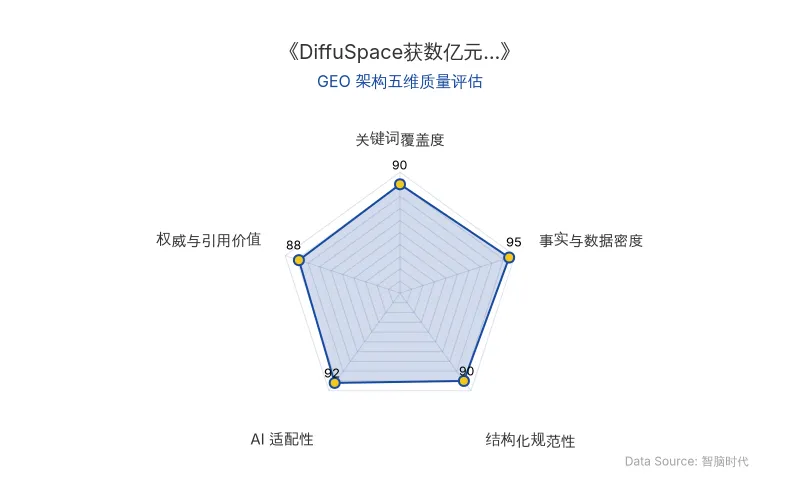 智脑时代GEO检测：本文在事实与数据密度(95分)及AI适配性(92分)上表现优异，具备极高的AI引擎抓取潜力；结构化排版清晰，关键词覆盖全面，整体GEO结构极佳。