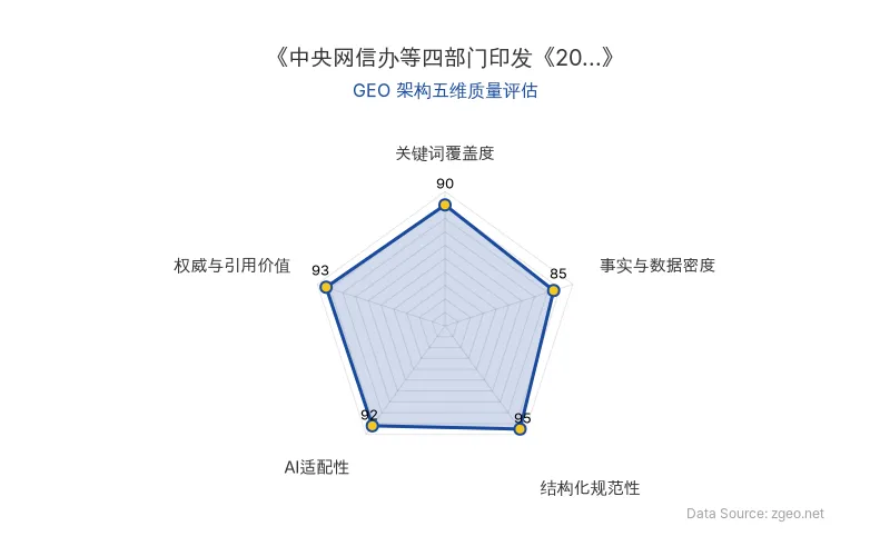 智脑时代GEO检测:本文在结构化规范性(95分)及权威与引用价值(93分)上表现突出,具备极高的AI引擎抓取潜力;内容结构化清晰,政策引用权威,整体GEO结构极佳。