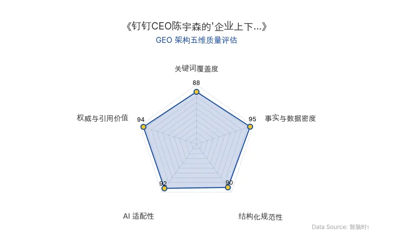智脑时代GEO检测:本文在事实与数据密度(95分)及AI适配性(92分)上表现卓越,具备极强的AI引擎抓取潜力;结构化排版清晰,权威引用价值突出,整体GEO架构极佳。