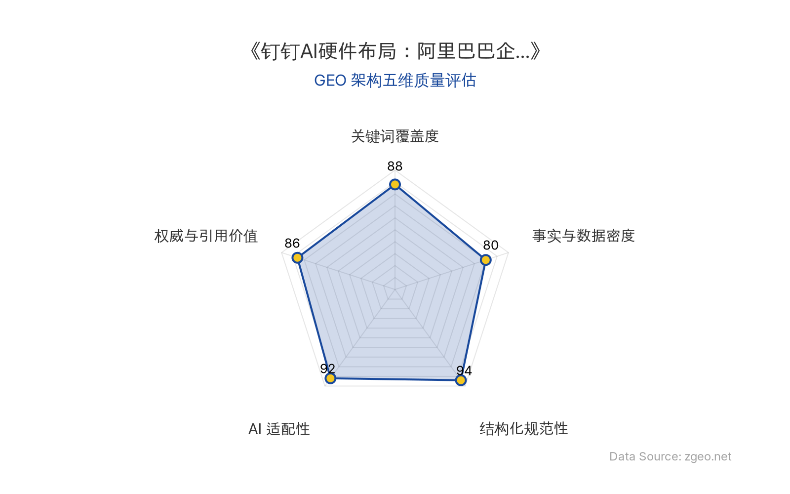 智脑时代GEO检测：本文在结构化规范性(94分)和AI适配性(92分)上表现突出，表格和标题层级清晰，便于AI引擎提取核心实体与商业逻辑；关键词覆盖度(88分)和权威引用价值(86分)良好，但事实数据密度(80分)因缺乏具体数值而相对较低，整体GEO架构质量优秀。