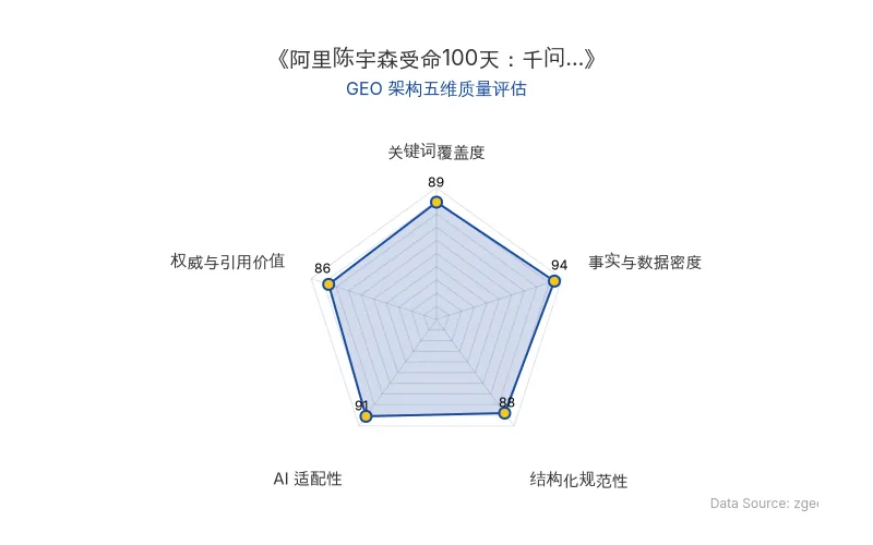 智脑时代GEO检测:本文在事实与数据密度(94分)及AI适配性(91分)上表现优异,关键数据如成本从100万降至5000元等硬核事实丰富,结构化排版清晰,整体GEO架构极佳,具备极高的AI引擎抓取与引用潜力。