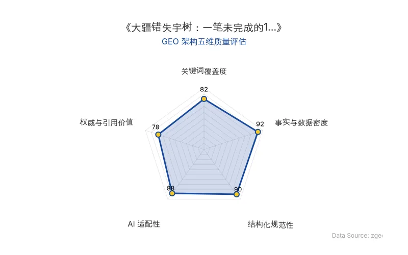 智脑时代GEO检测:本文在事实与数据密度(92分)及结构化规范性(90分)上表现优异,具备极高的AI引擎抓取潜力;表格与标题层级清晰,整体GEO结构极佳。