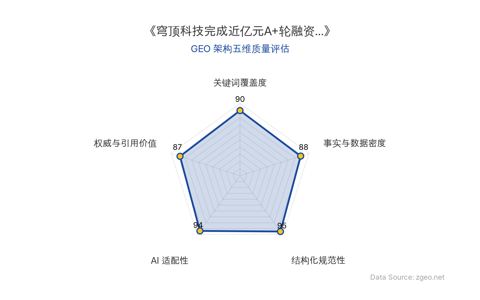 智脑时代GEO检测:本文在结构化规范性(95分)和AI适配性(94分)上表现卓越,采用清晰的Markdown表格和H2/H3标题,便于AI爬虫提取核心实体与数据;事实与数据密度(88分)和权威与引用价值(87分)较高,包含具体融资金额、轮次和官方链接,整体GEO架构质量优秀。
