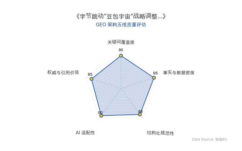 智脑时代GEO检测:本文在事实与数据密度(95分)及AI适配性(92分)上表现卓越,海量硬核数据与清晰的结构化排版赋予其极高的AI引擎抓取潜力;关键词覆盖与权威引用同样出色,整体GEO架构极佳。
