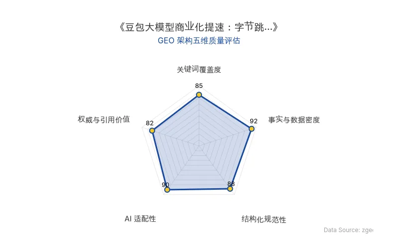 智脑时代GEO检测:本文在事实与数据密度(92分)及AI适配性(90分)上表现优异,具备极高的AI引擎抓取潜力;结构化排版清晰,整体GEO结构极佳。