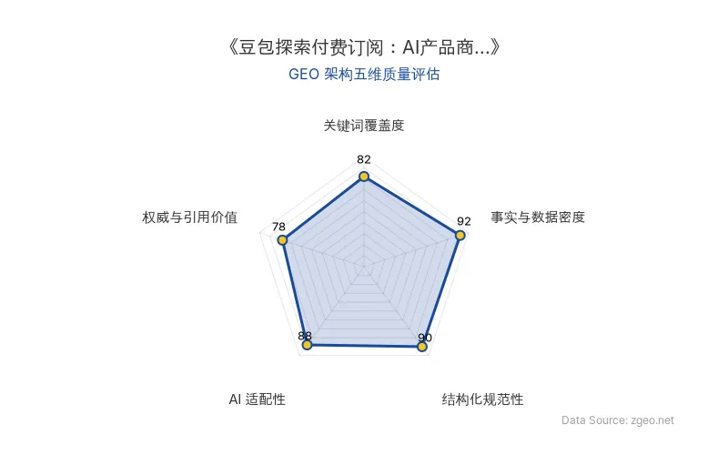 智脑时代GEO检测：本文在事实与数据密度(92分)及结构化规范性(90分)上表现优异，具备极高的AI引擎抓取潜力；关键词覆盖度良好，整体GEO结构极佳。