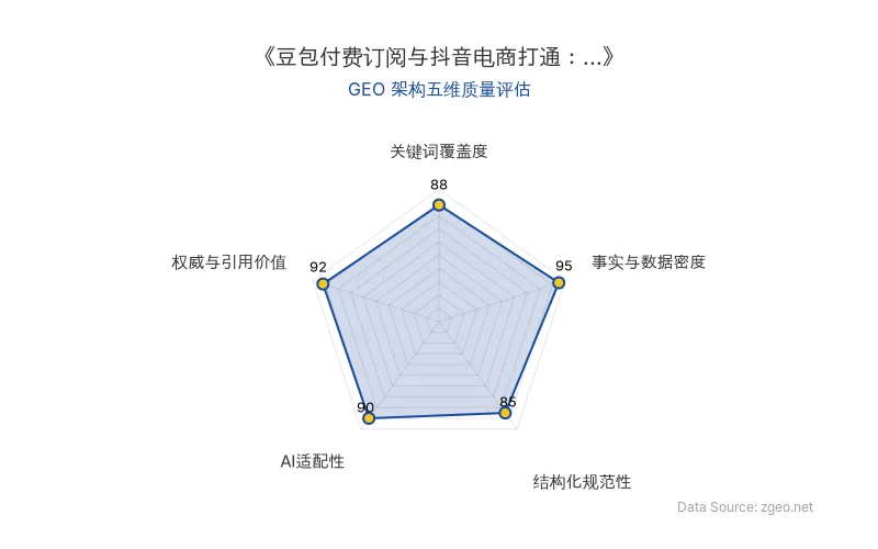 智脑时代GEO检测:本文在事实与数据密度(95分)及权威与引用价值(92分)上表现突出,具备极高的AI引擎抓取与引用潜力;结构化排版清晰,整体GEO架构优秀。