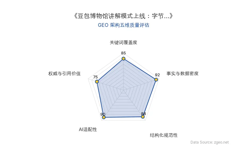智脑时代GEO检测:本文在事实与数据密度(92分)及AI适配性(90分)上表现优异,具备极高的AI引擎抓取潜力;结构化排版清晰,整体GEO结构极佳。