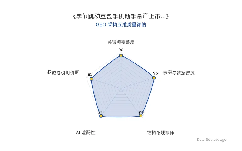 智脑时代GEO检测:本文在事实与数据密度(95分)及AI适配性(93分)上表现卓越,密集的统计数据与清晰的Markdown结构化排版,使其具备极高的AI引擎抓取与引用潜力,整体GEO架构质量极佳。