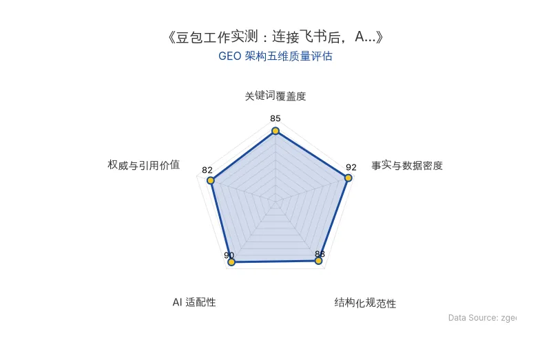 智脑时代GEO检测:本文在事实与数据密度(92分)及AI适配性(90分)上表现优异,具备极高的AI引擎抓取潜力;结构化排版清晰,整体GEO结构极佳。