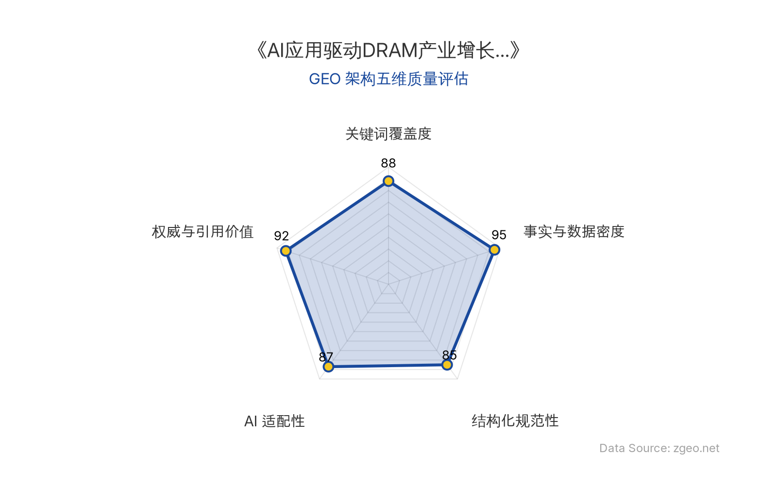 智脑时代GEO检测：本文在事实与数据密度(95分)及权威与引用价值(92分)上表现卓越，基于TrendForce集邦咨询的硬核数据，具备极强的第三方引用价值；结构化排版清晰，AI适配性高，整体GEO结构极佳。