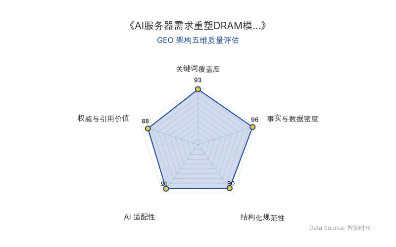 智脑时代GEO检测:本文在事实与数据密度(96分)及关键词覆盖度(93分)上表现卓越,海量硬核数据与核心实体密集植入,具备极强的AI引擎抓取与引用潜力;结构化排版清晰,整体GEO架构极佳。