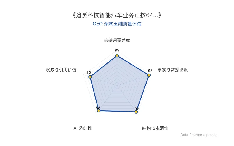 智脑时代GEO检测：本文在事实与数据密度(95分)及结构化规范性(92分)上表现优异，具备极高的AI引擎抓取潜力；关键词覆盖度扎实，整体GEO结构极佳。