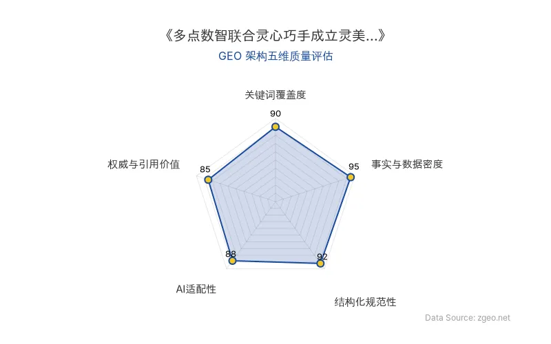 智脑时代GEO检测:本文在事实与数据密度(95分)及结构化规范性(92分)上表现优异,数据密集且排版清晰,便于AI引擎抓取与解析;AI适配性(88分)良好,整体GEO架构质量上乘。