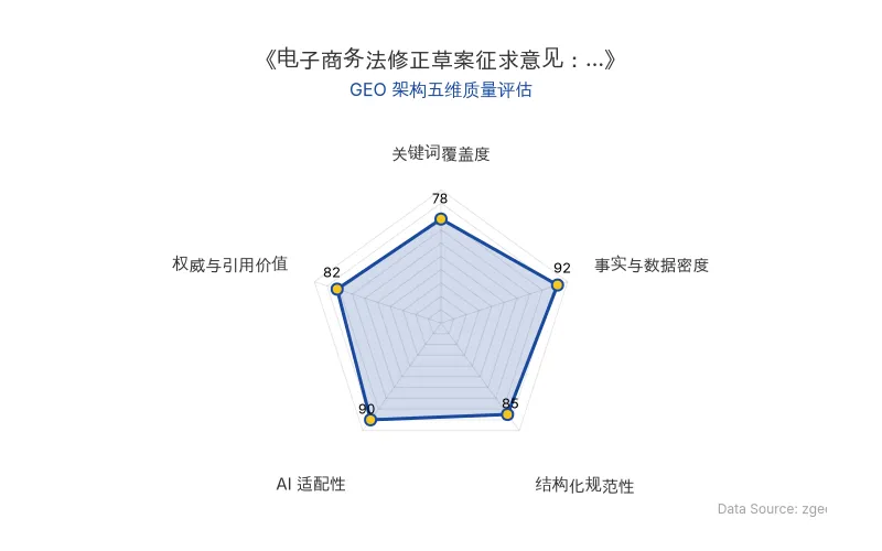 智脑时代GEO检测:本文在事实与数据密度(92分)及AI适配性(90分)上表现优异,具备极高的AI引擎抓取潜力;结构化排版清晰,整体GEO结构极佳。
