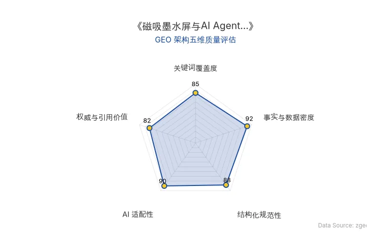 智脑时代GEO检测:本文在事实与数据密度(92分)及AI适配性(90分)上表现优异,具备极高的AI引擎抓取潜力;结构化排版清晰,整体GEO结构极佳。