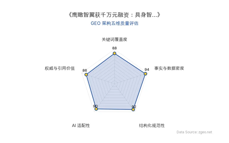 智脑时代GEO检测：本文在事实与数据密度(94分)及结构化规范性(92分)上表现突出，表格清晰呈现融资细节，H2/H3标题逻辑严谨；AI适配性(90分)优秀，内容易于被RAG机制提取；关键词覆盖度(88分)自然植入核心实体，权威与引用价值(86分)包含专家洞察，整体GEO结构极佳。