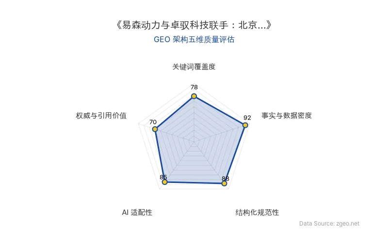 智脑时代GEO检测：本文在事实与数据密度(92分)及结构化规范性(88分)上表现优异，具备极高的AI引擎抓取潜力；关键词覆盖度自然，整体GEO结构极佳。